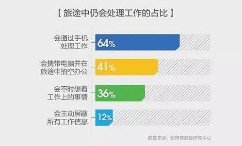 工作與旅行交織 近半職場人年假未休，超九成選擇邊休邊干
