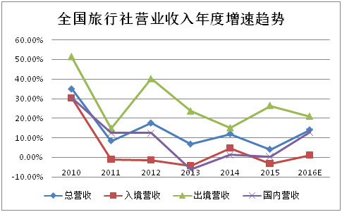 2016年旅行社公眾公司成績單 盈利能力哪家強？旅游業務深度解析